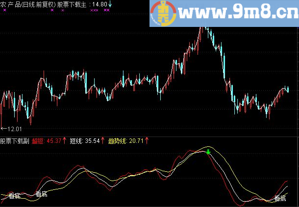 通达信指标好用只需三根线【牛】大智慧经典版和通用