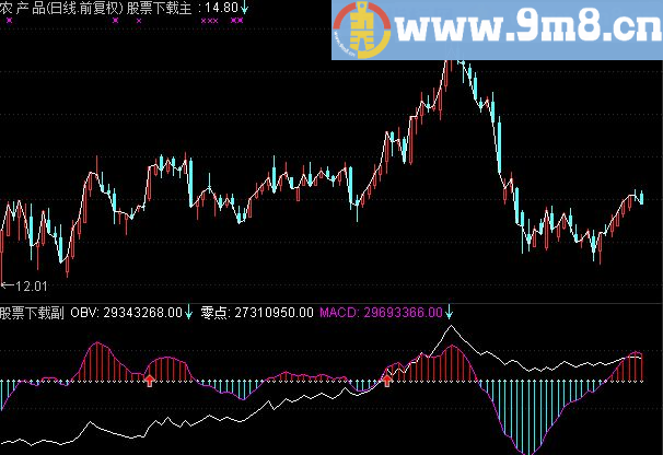 通达信OBV和MACD的完美结合