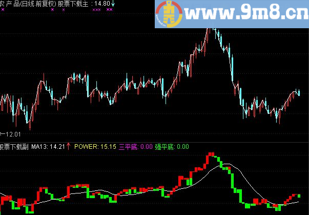 通达信三平底公式源码主副图贴图