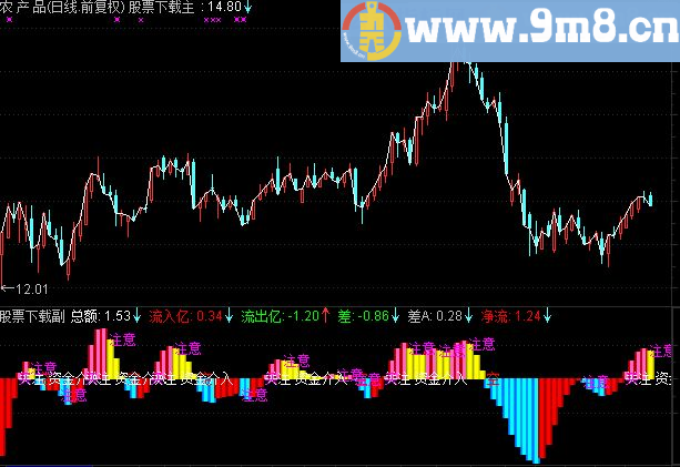 通达信短主力资金副图源码帖图