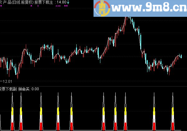 通达信拼命买去未来后用副图源码无未来