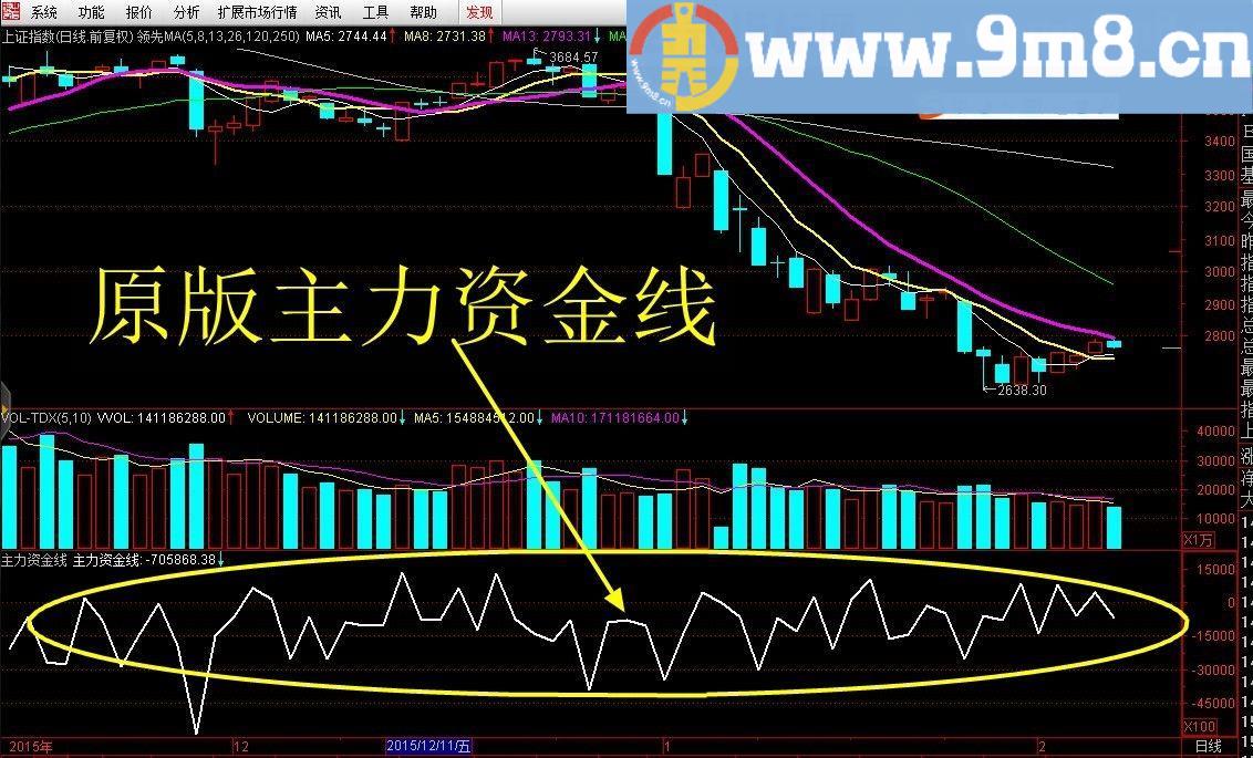 通达信正宗嫡系主力资金线平滑版指标副图