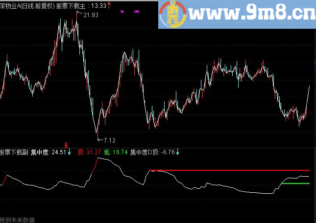 通达信凤翔集中度副图指标