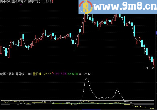 通达信黑马线副图指标