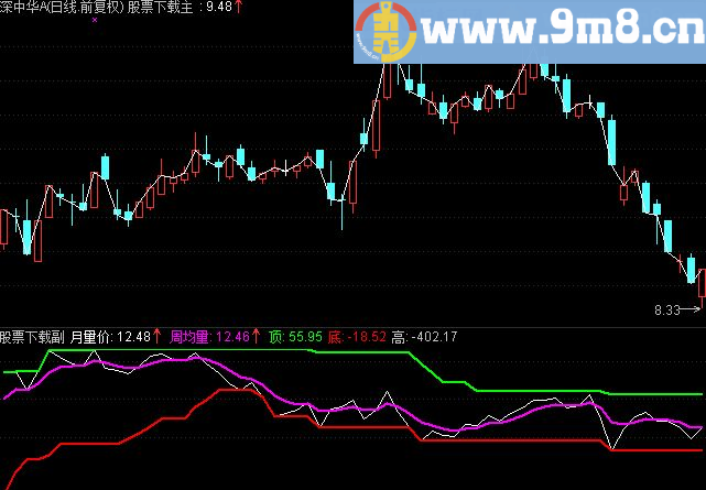 通达信价量副图指标