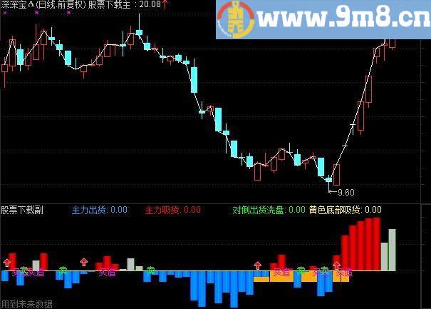 通达信副图指标主力布控源码