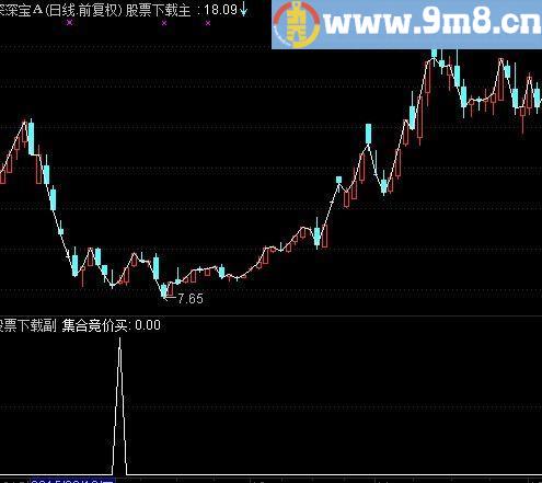 通达信集合竞价抄底买源码副图/选股贴图较高成功率
