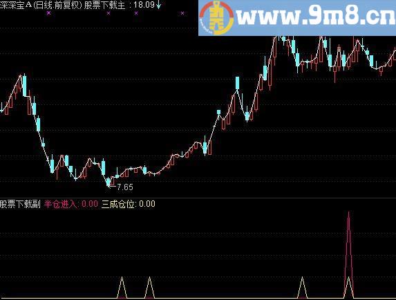 通达信超金钻之四短打快出指标副图/选股贴图