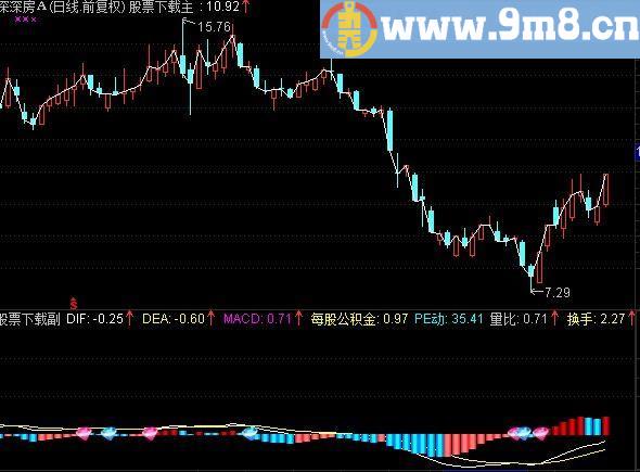 通达信3D MACD副图公式 非常漂亮