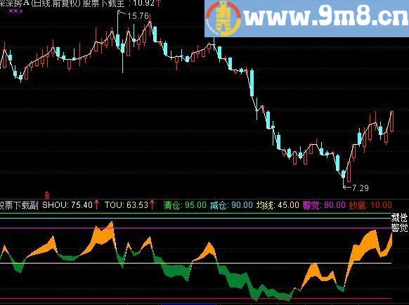 通达信三逃指标