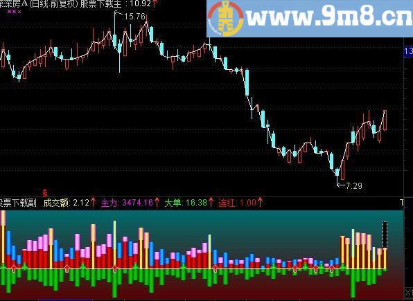 通达信MACD量价公式