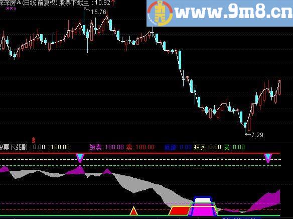 通达信准确买卖顶底公式