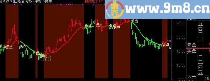 通达信操盘手至尊公式