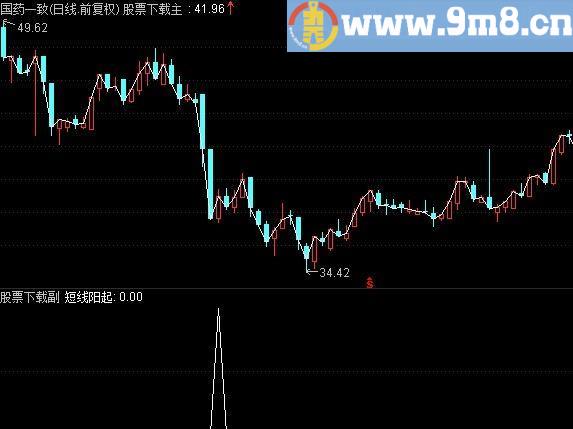 通达信短线阳起选股公式