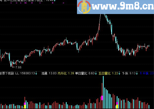通达信10日换手副图源码