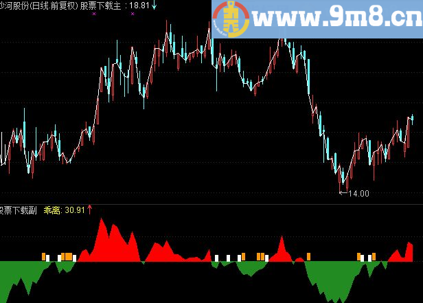 通达信趋势指标 无未来