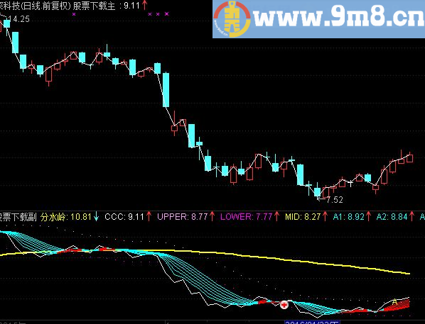 通达信彩带副图指标