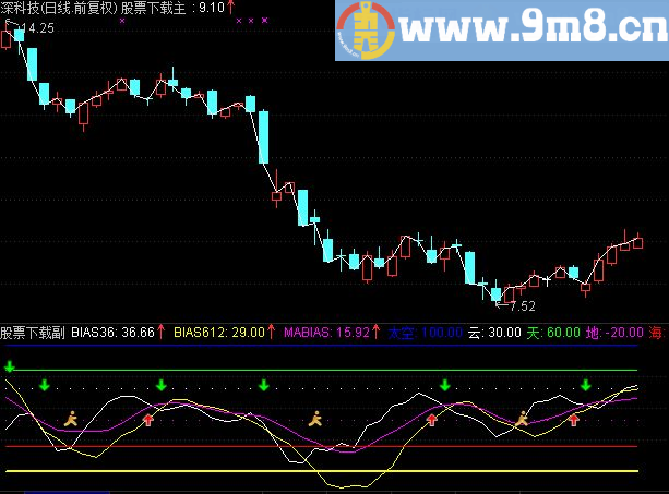 通达信乖离买卖副图指标