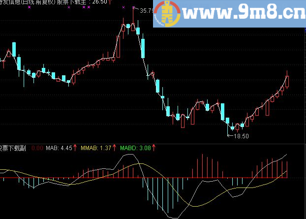 通达信关公门前耍大刀 MABD 解读 MACD源码