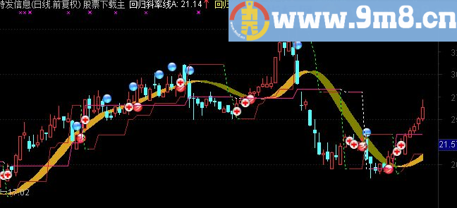 通达信线性回归分析的资料小结主图公式 源码