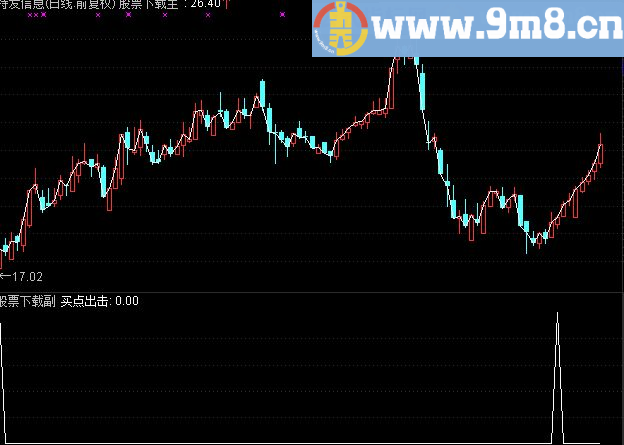 通达信买点出击选股公式