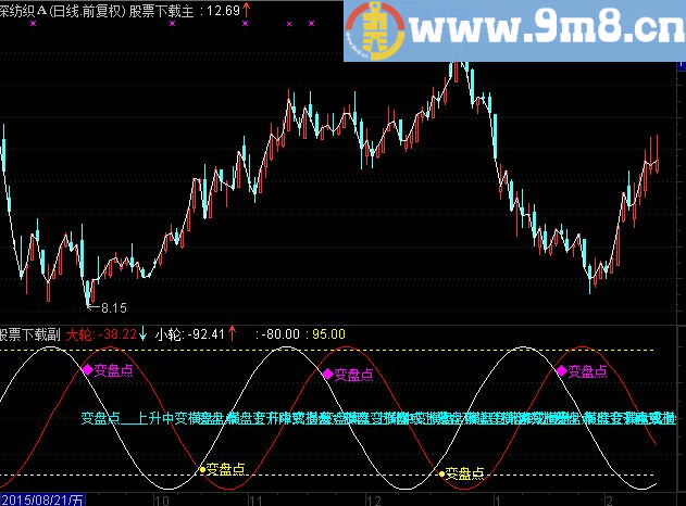 通达信布林发轮（源码副图贴图）实战性公式
