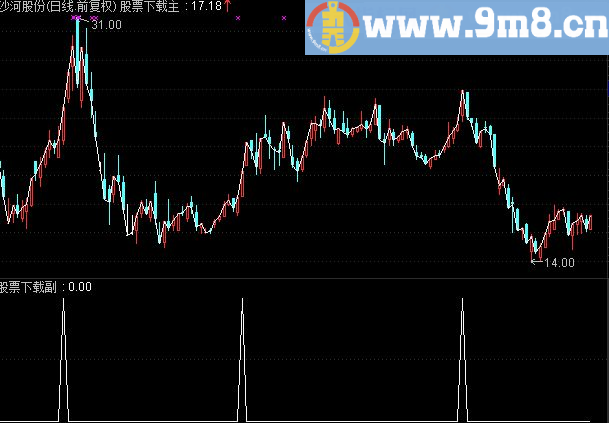 通达信顶级选股公式 股市就是提款机