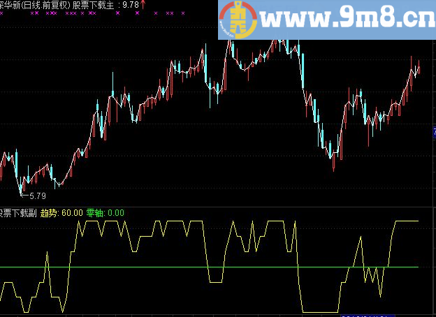 通达信波段指标副图指标
