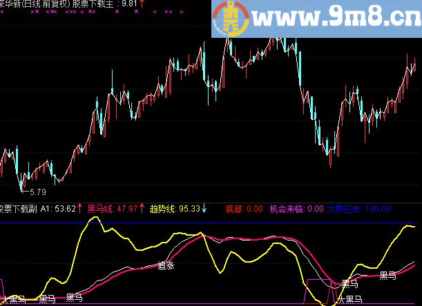 通达信黑马趋势副图指标