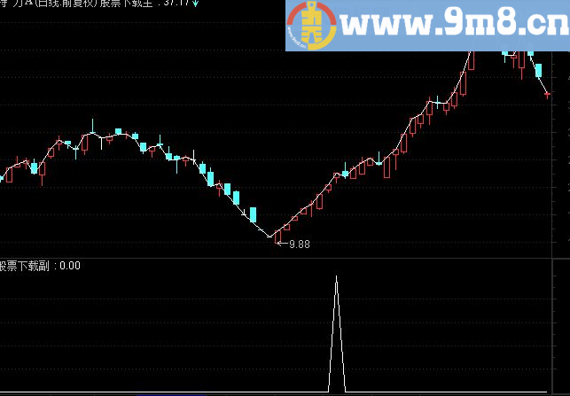 通达信“止损线”条件选股公式