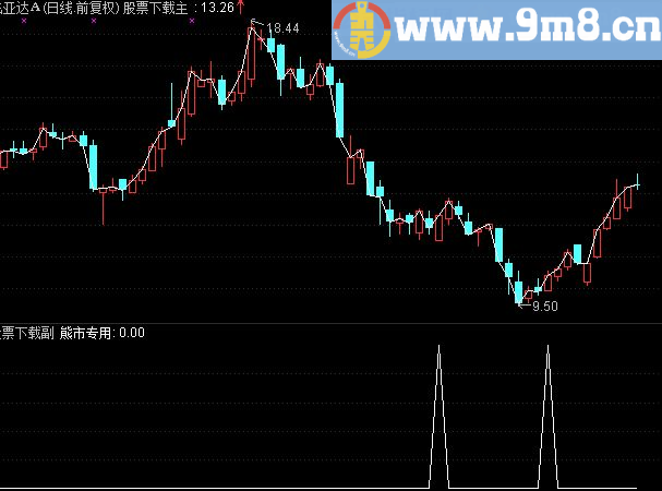 通达信樱桃献礼熊市有此指标足矣大智慧副图选股有图