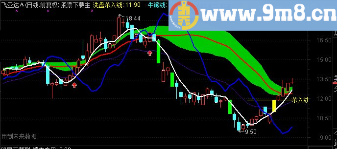 通达信一线擒牛主图\洗盘杀入线源码