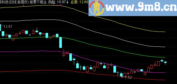 通达信5条黄金分割线主图指标
