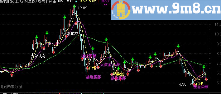 通达信超级短线王（指标副图 贴图）