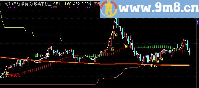 通达信K线密码主图指标