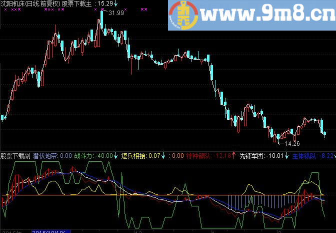 通达信潜伏地（指标副图贴图）