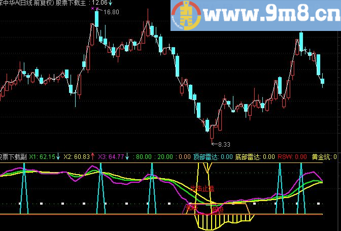 通达信天下第一副图指标