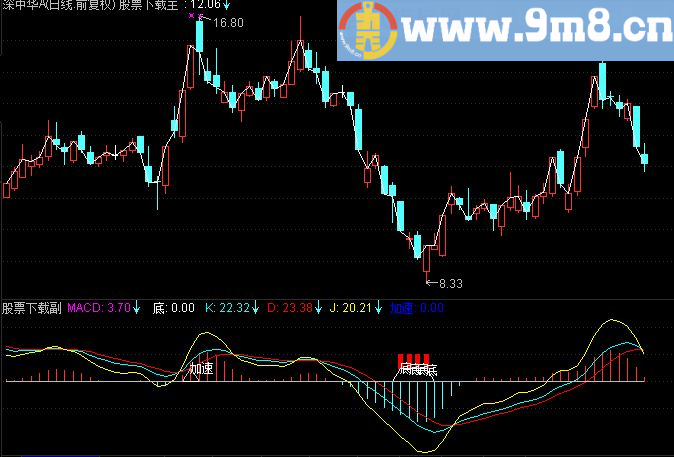 通达信底与加速副图指标
