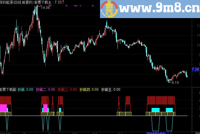 通达信抄底副图指标