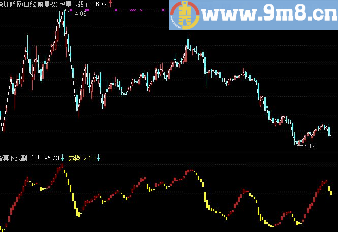 通达信主力趋势副图指标