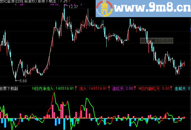通达信好用的DDX指标公式
