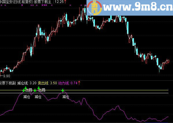 通达信趋势线逃顶副图指标