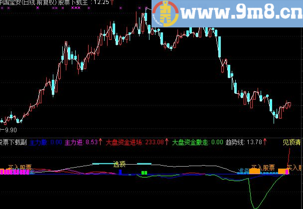 通达信精准顶底买卖指标公式