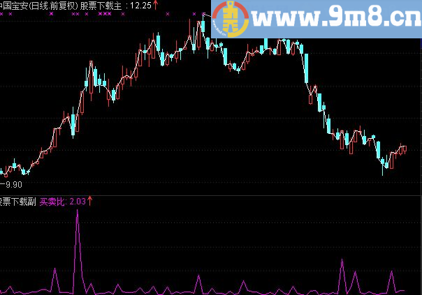 通达信独醉买卖比资金排序源码