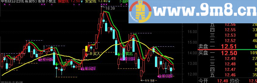通达信金股回踩指标系个选股公式！