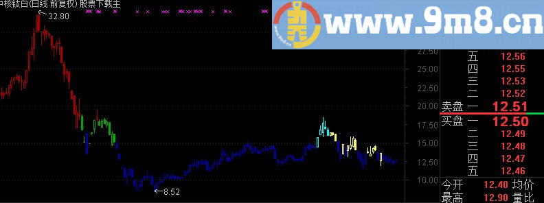 通信达付费指标牛熊时段指标公式