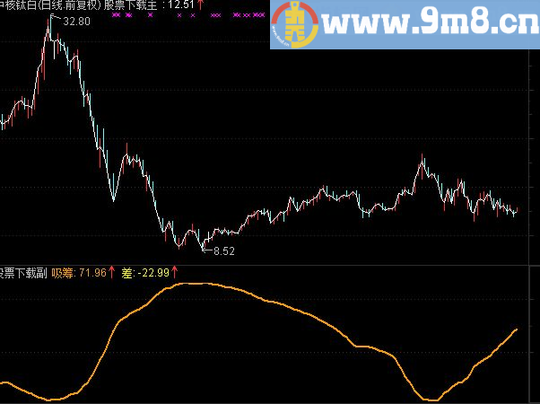通达信主力吸筹－－黄色柱子代表吸筹量