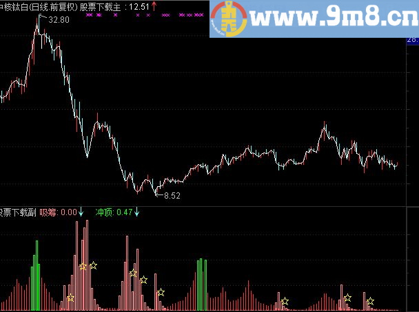 通达信吸筹之庄家的秘密 超准副图指标