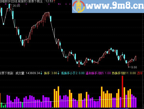 通达信量柱换手率二合一副图，一目了然