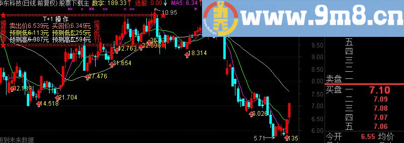 通达信内日t+0准确高低点公式